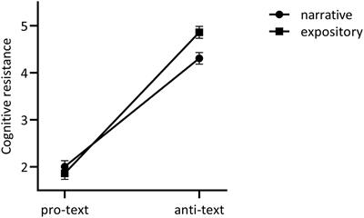 Facts Tell, Stories Sell? Assessing the Availability Heuristic and Resistance as Cognitive Mechanisms Underlying the Persuasive Effects of Vaccination Narratives